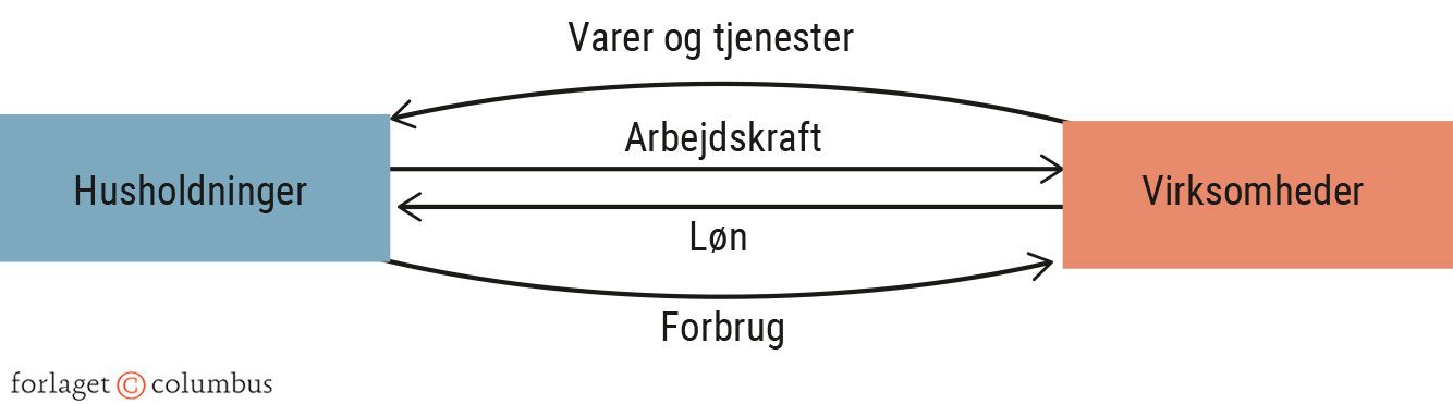 Figur 2.1 Det økonomiske samspil mellem husholdninger og virksomheder