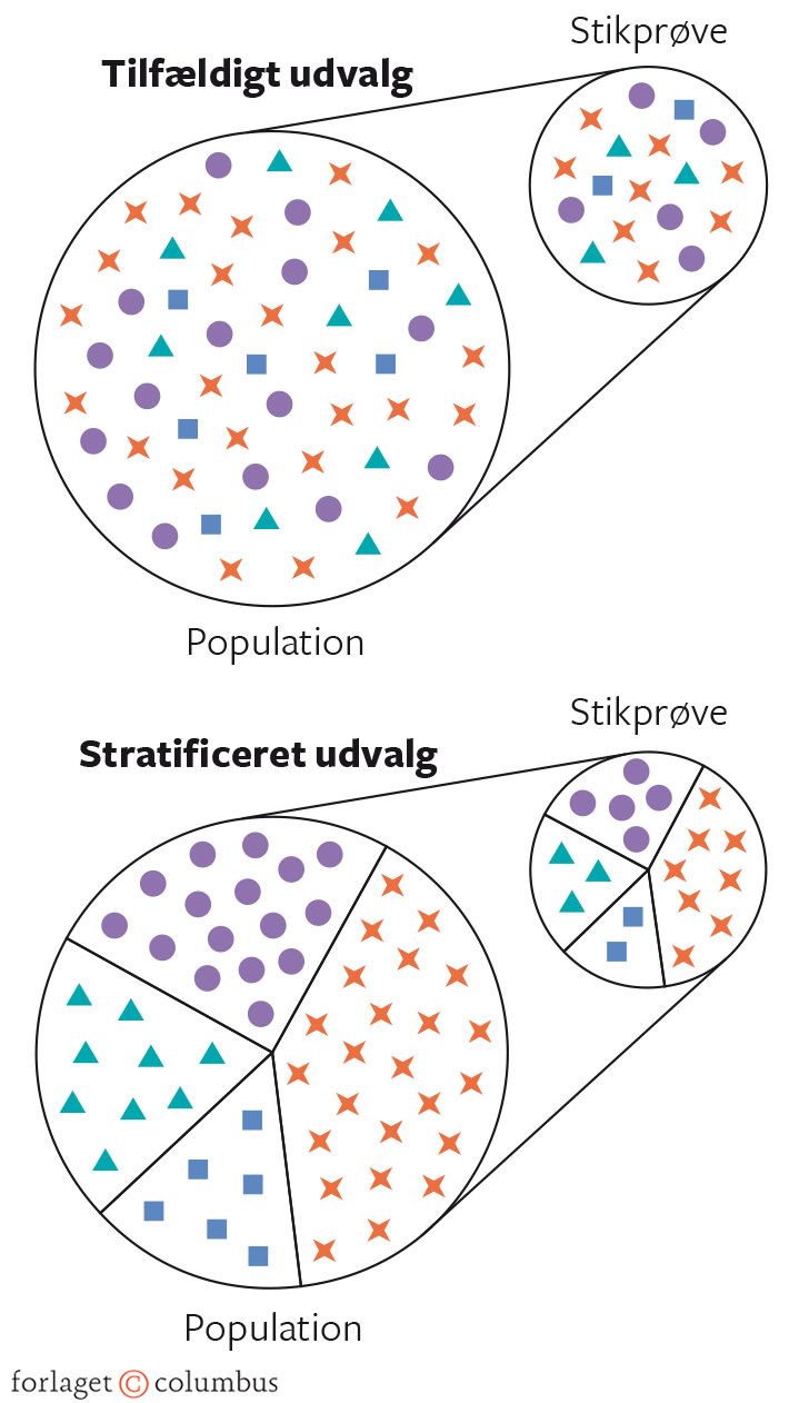 Figur 2.1. Stikprøve: Tilfældig og stratificeret udvælgelse