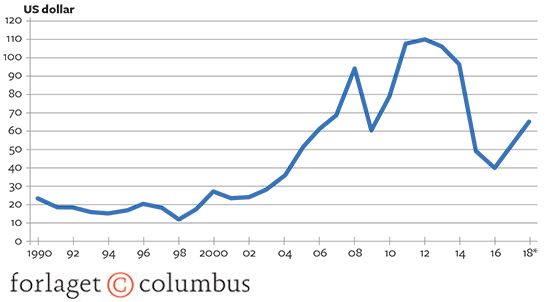2.1 Gennemsnitlig oliepris 1990-2018 (US dollar pr. tønde råolie)