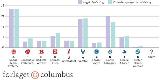 Figur 2.1: Voxmeters prognose sammenholdt med valgresultat juni 2015. Procent.