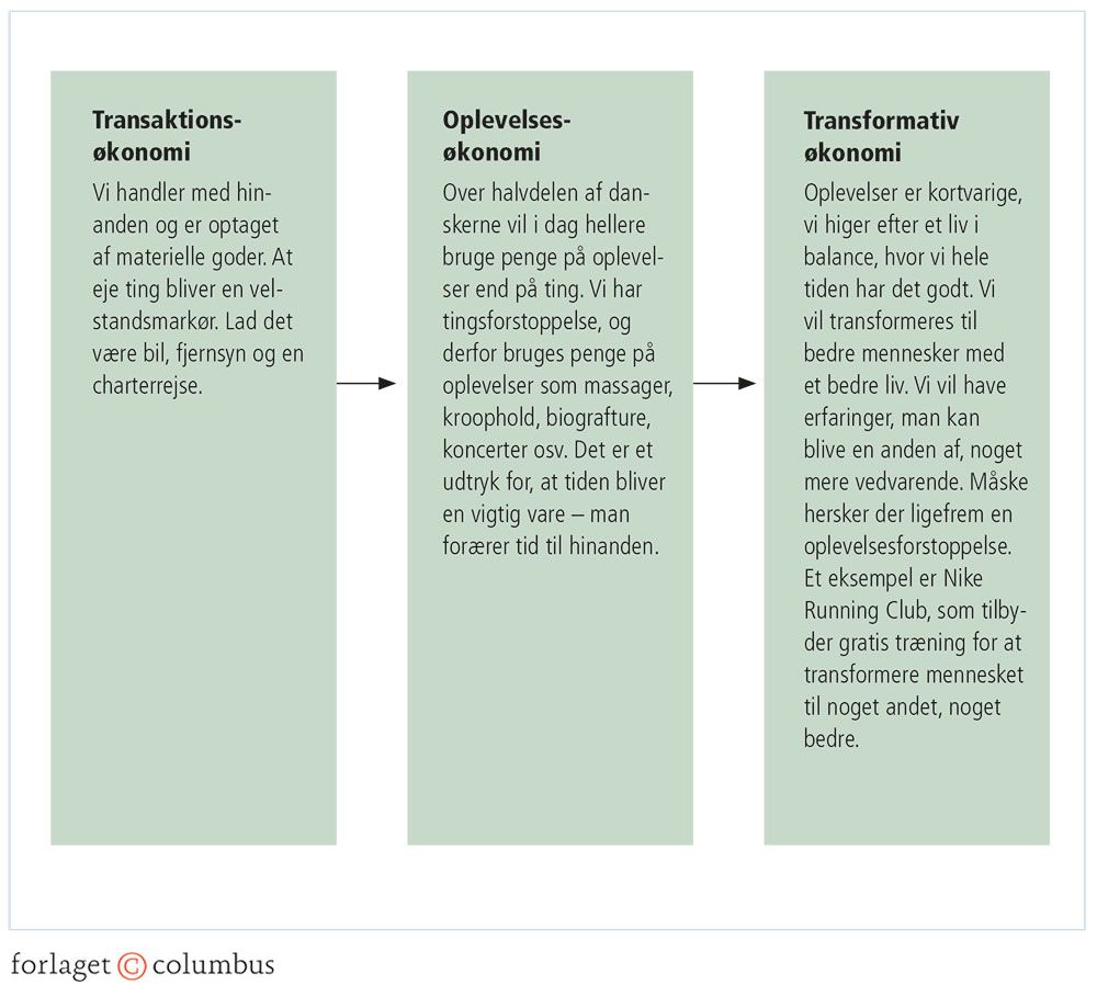 Figur 2.20: En forbrugskultur i forandring