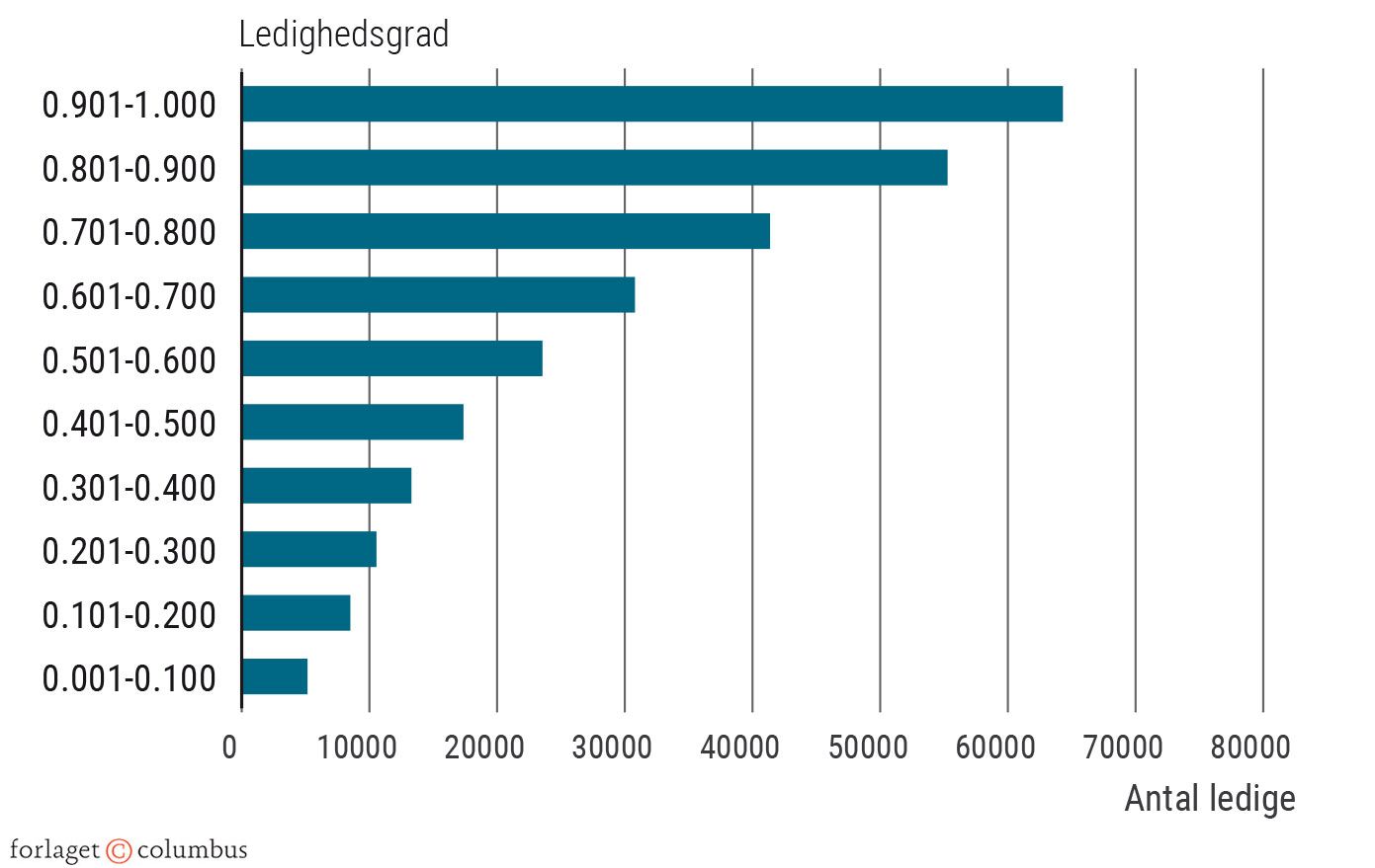 Figur 2.20 Ledighedsgrad 2021