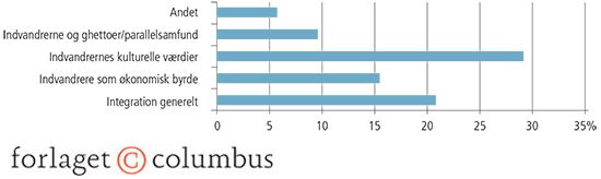 2.20 Nodalpunkter i Martin Henriksens (DF) artikler. Procent