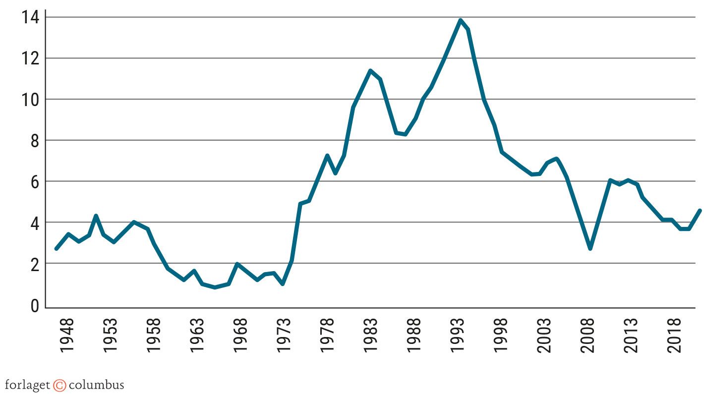 Figur 2.21 Udvikling i ledighed. 1948-2018. Procent