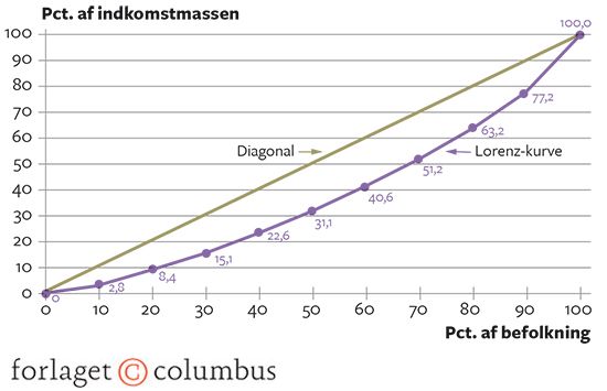 Figur 2.21: Lorenz-kurve over indkomstfordelingen 2014