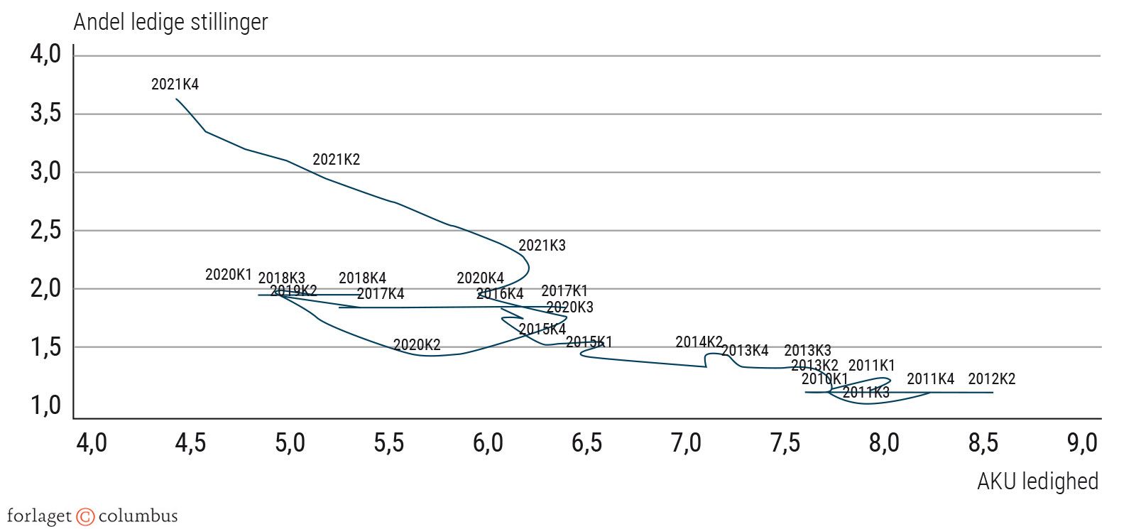 Figur 2.22 Beveridge-kurve