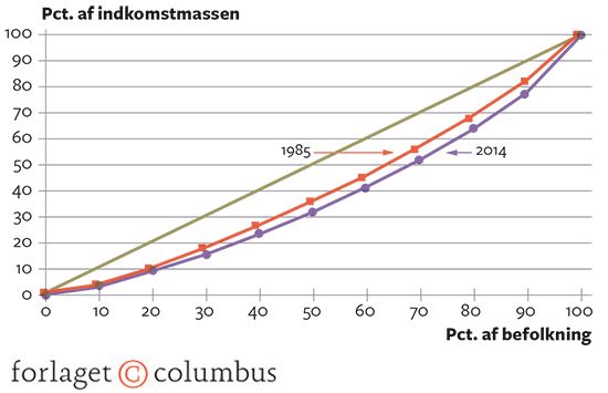 Figur 2.22: Lorenzkurver for indkomstfordelingen 1985 og 2014
