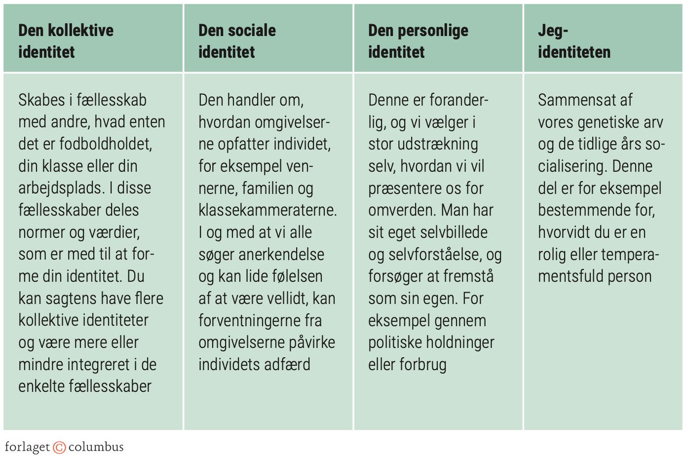 Figur 2.22: Individets identitetsformer