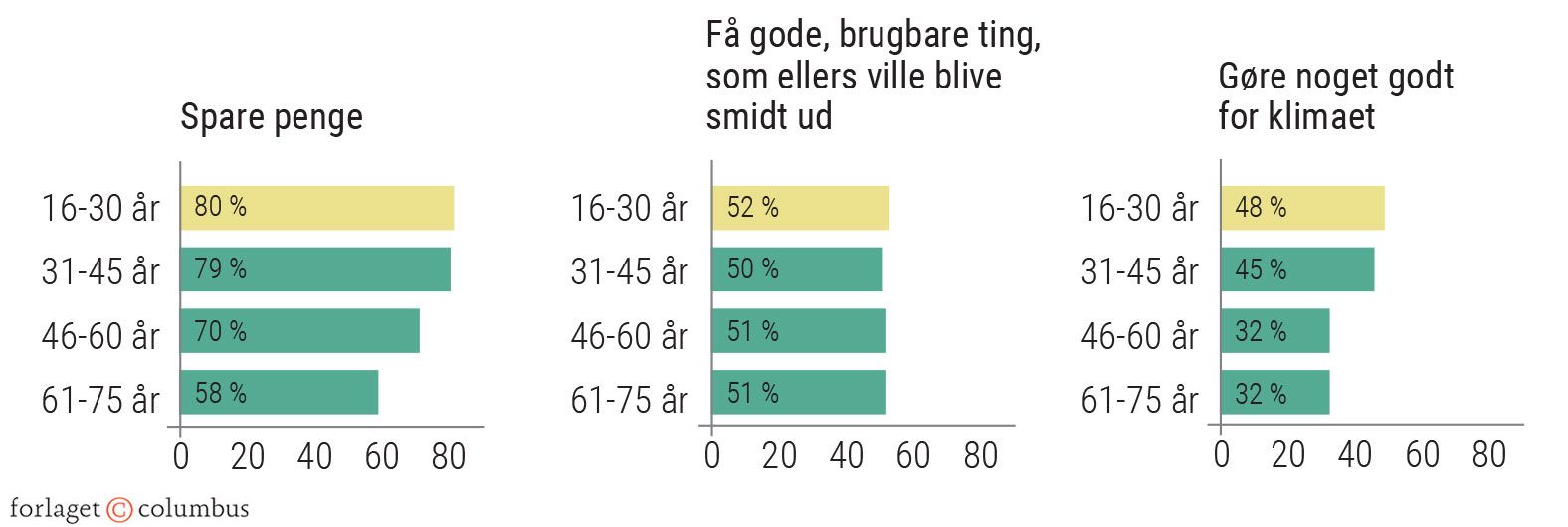 Figur 2.23: Primære årsager til at købe genbrug