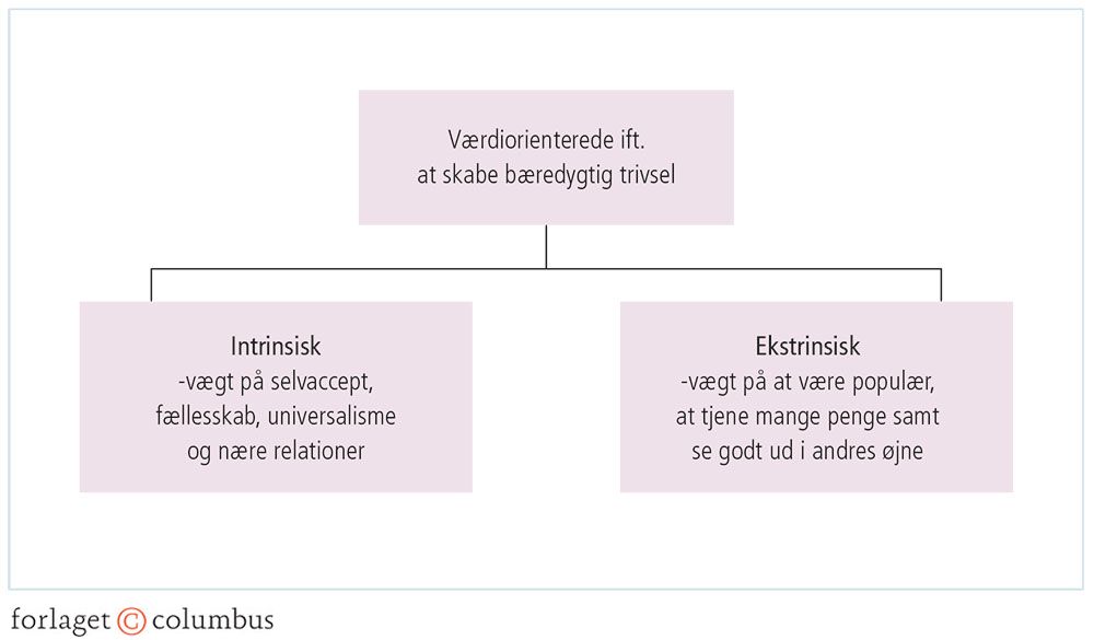 Figur 2.23: Værdiorientering i forhold til at skabe bæredygtig trivsel