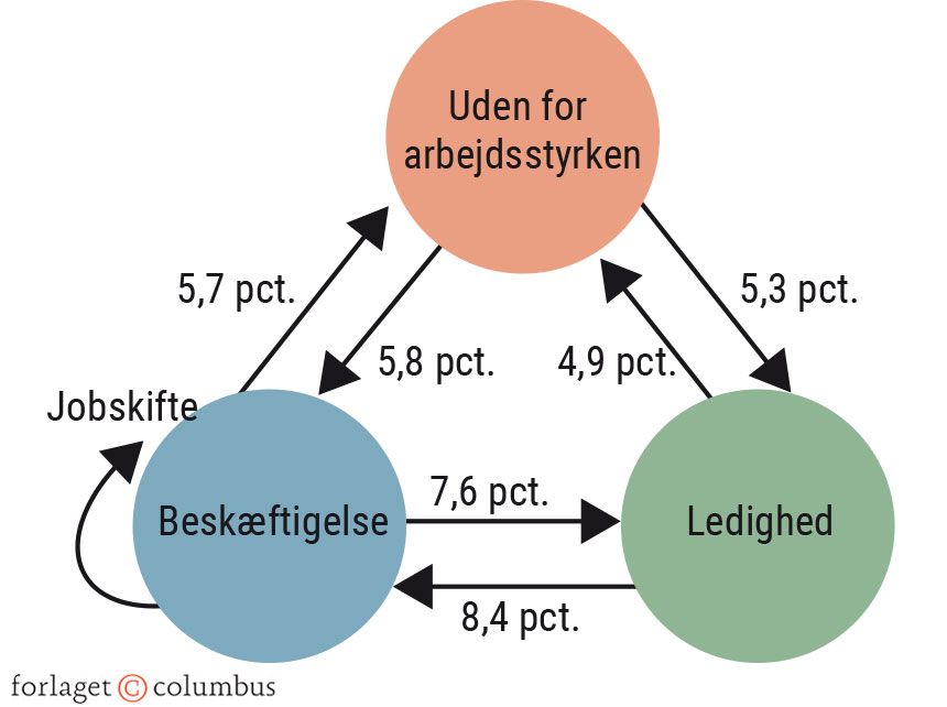 Figur 2.24 Cirkulation på det danske arbejdsmarked. 2021