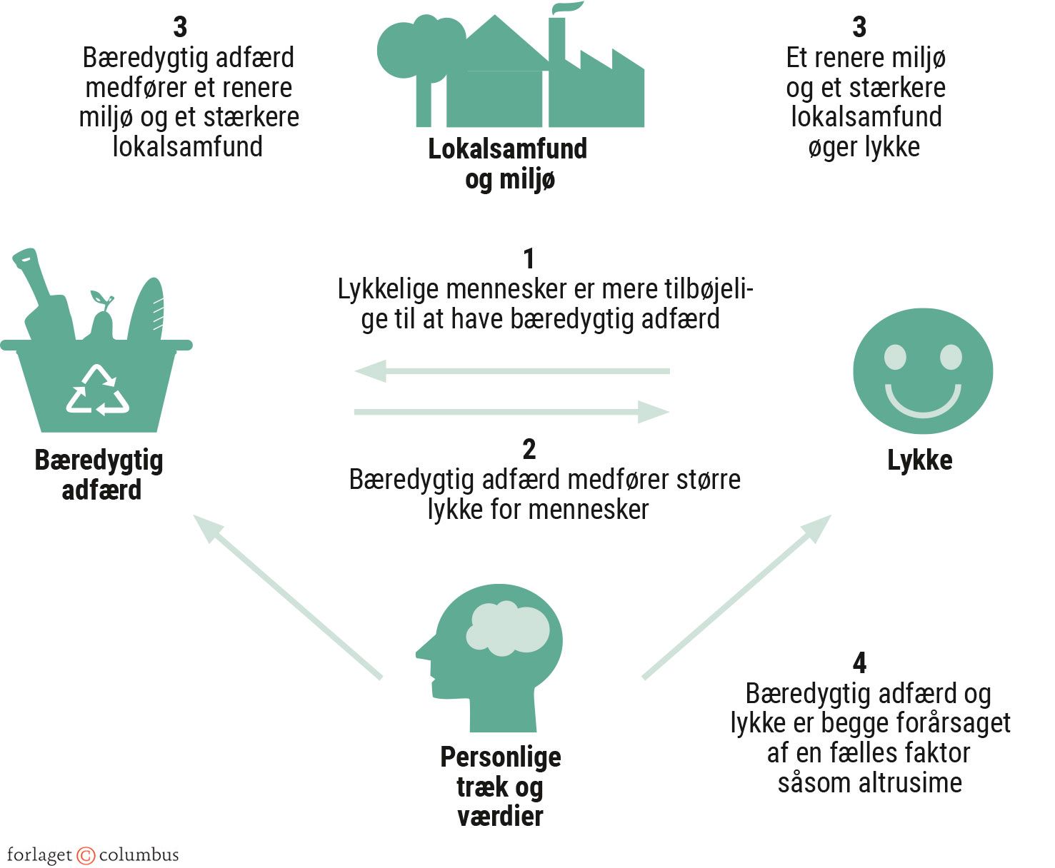 Figur 2.24: Forbindelse mellem bæredygtig adfærd og lykke