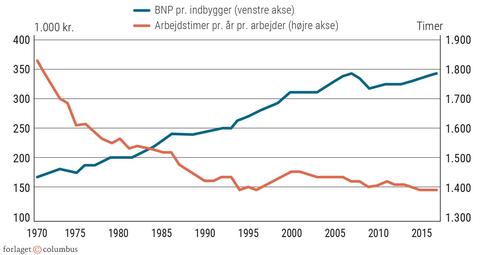Figur 2.25 Udvikling i BNP/indbygger og gennemsnitlige årlige arbejdstid pr. beskæftiget