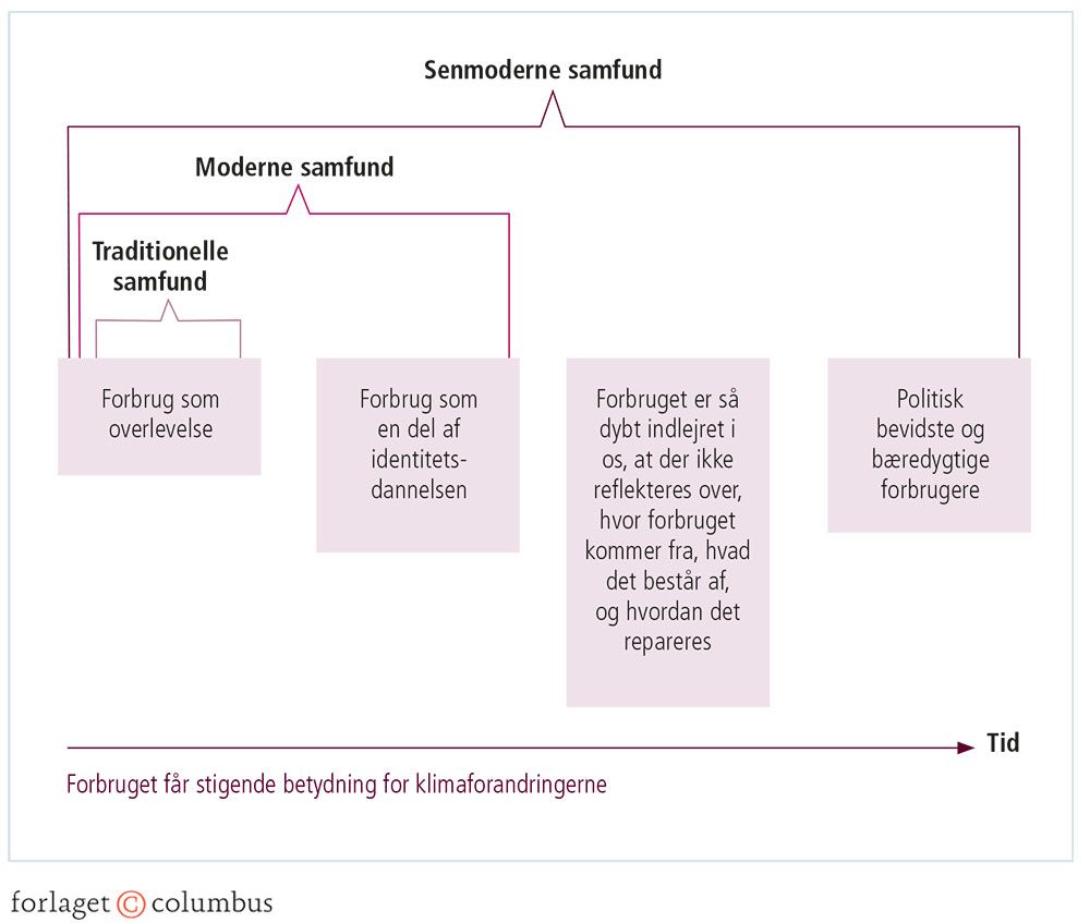 Figur 2.25: Udviklingen af betydningen af forbruget i forskellige samfundsformer