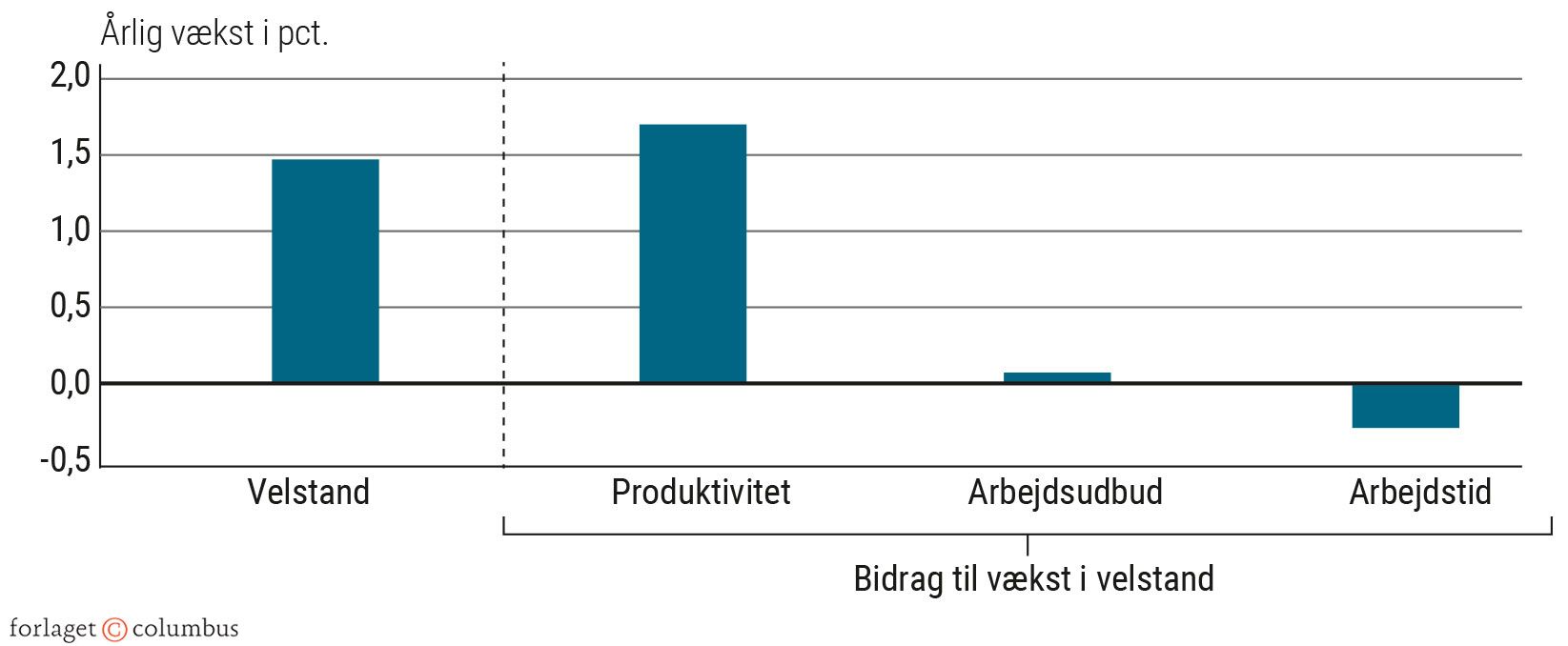 Figur 2.26 Hvor kommer Danmarks velstand fra? 1980-2019. Årlig vækst i procent