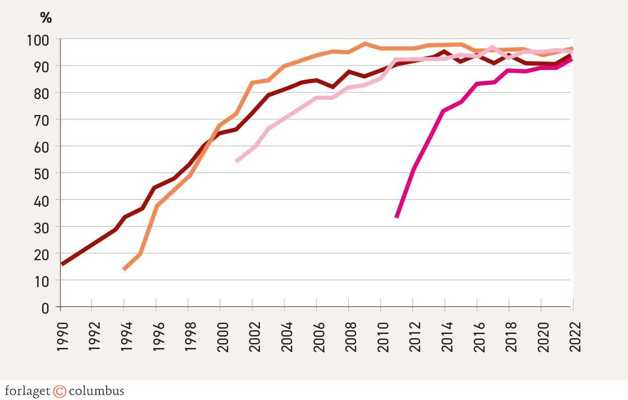 Figur 2.26. Andel af danske familier med en PC, mobiltelefon eller smartphone i hjemmet, 1990-2022