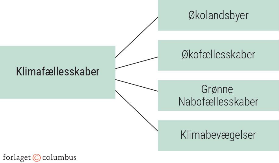 Figur 2.27: Former for klimafællesskaber