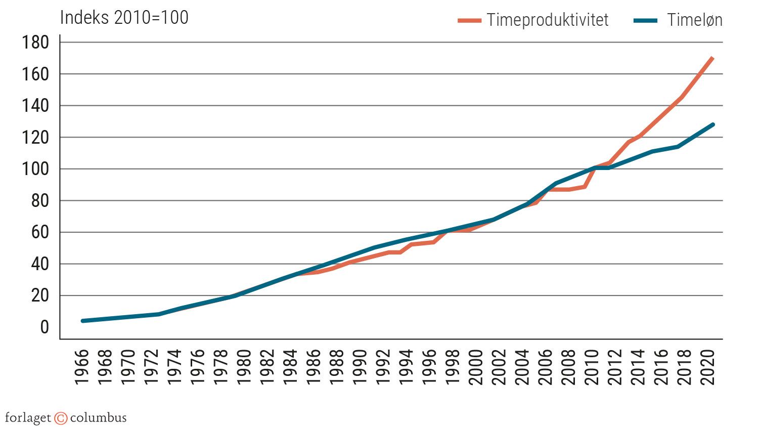 Figur 2.27 Udvikling i industriens timeløn og produktivitet. Indeks 2010 = 100