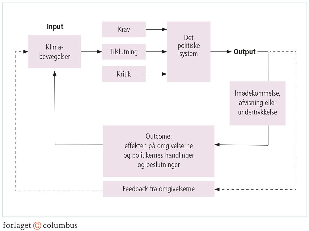 Figur 2.27: Klimabevægelserne og det formelle politiske system