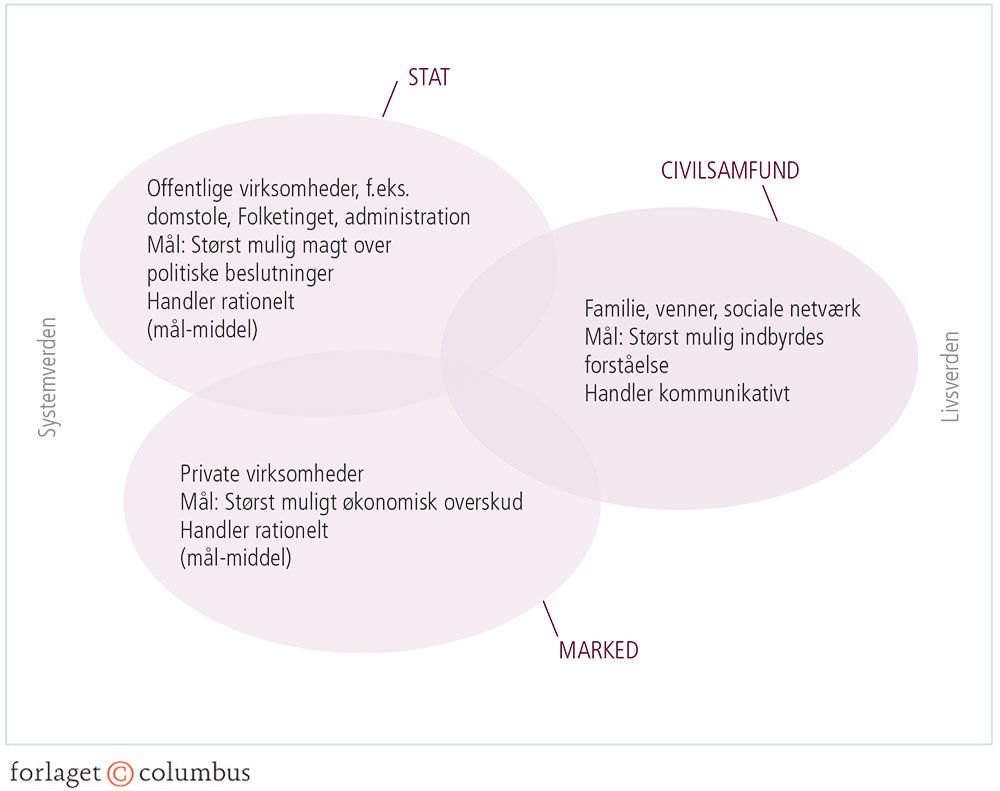 Figur 2.28: Systemets kolonisering af livsverdenen