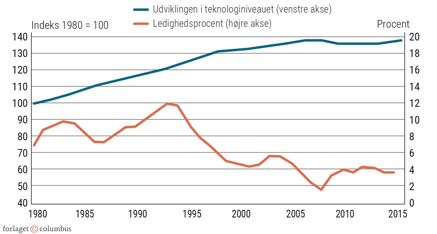 Figur 2.28 Teknologisk udvikling og udvikling i beskæftigelsen
