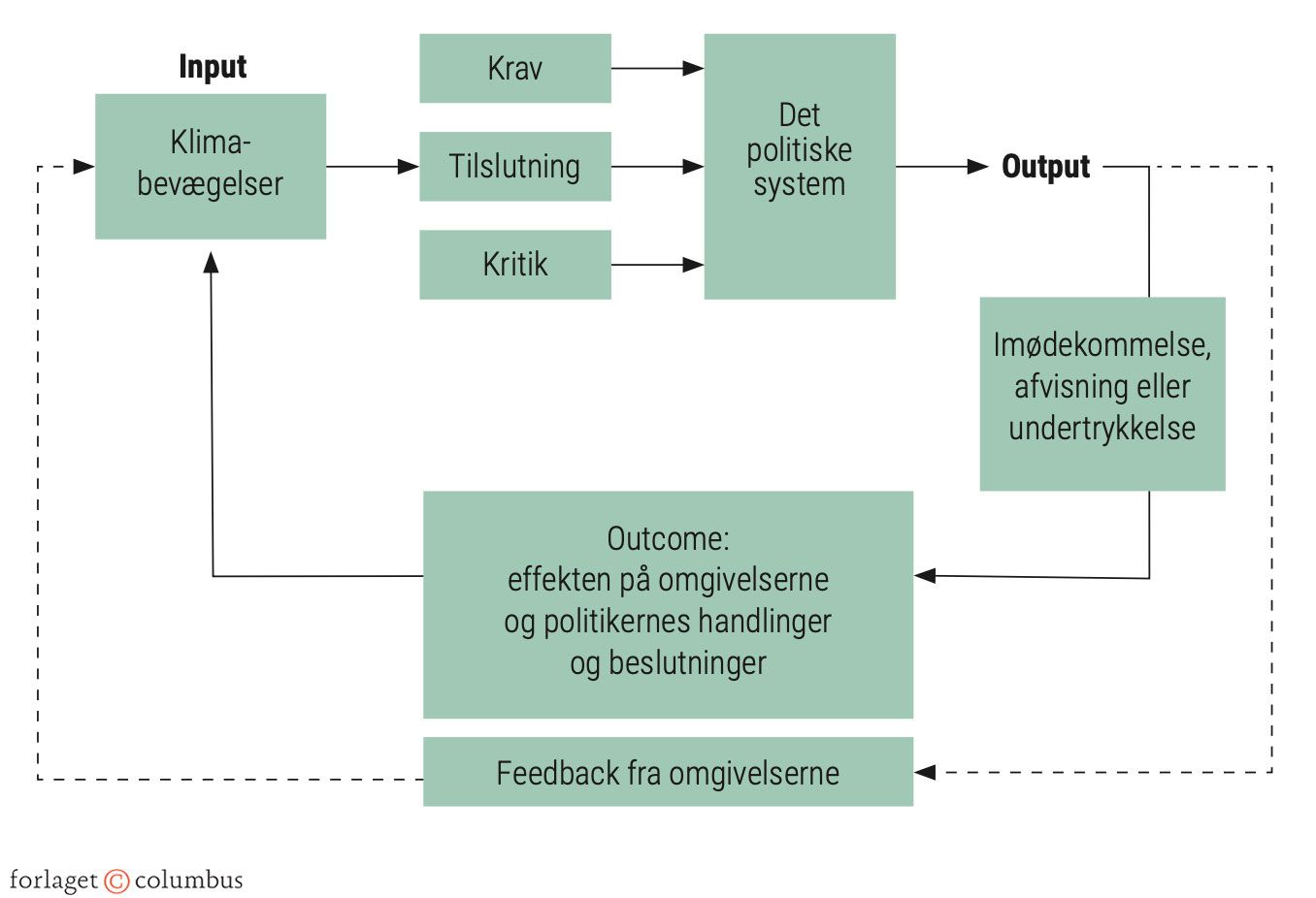 Figur 2.29: Klimabevægelserne og det formelle politiske system
