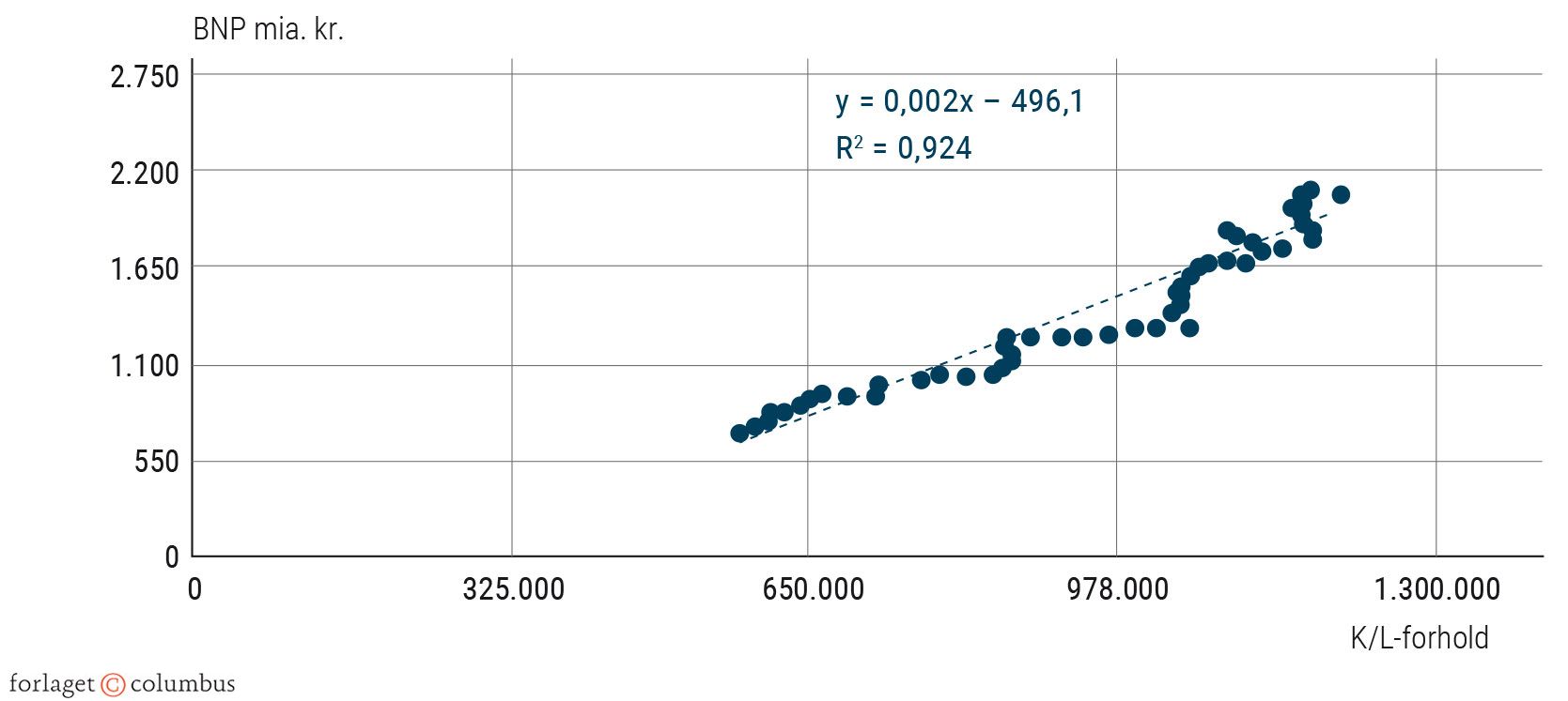 Figur 2.29 Udvikling i fast realkapital pr. arbejder og BNP. 1966-2020