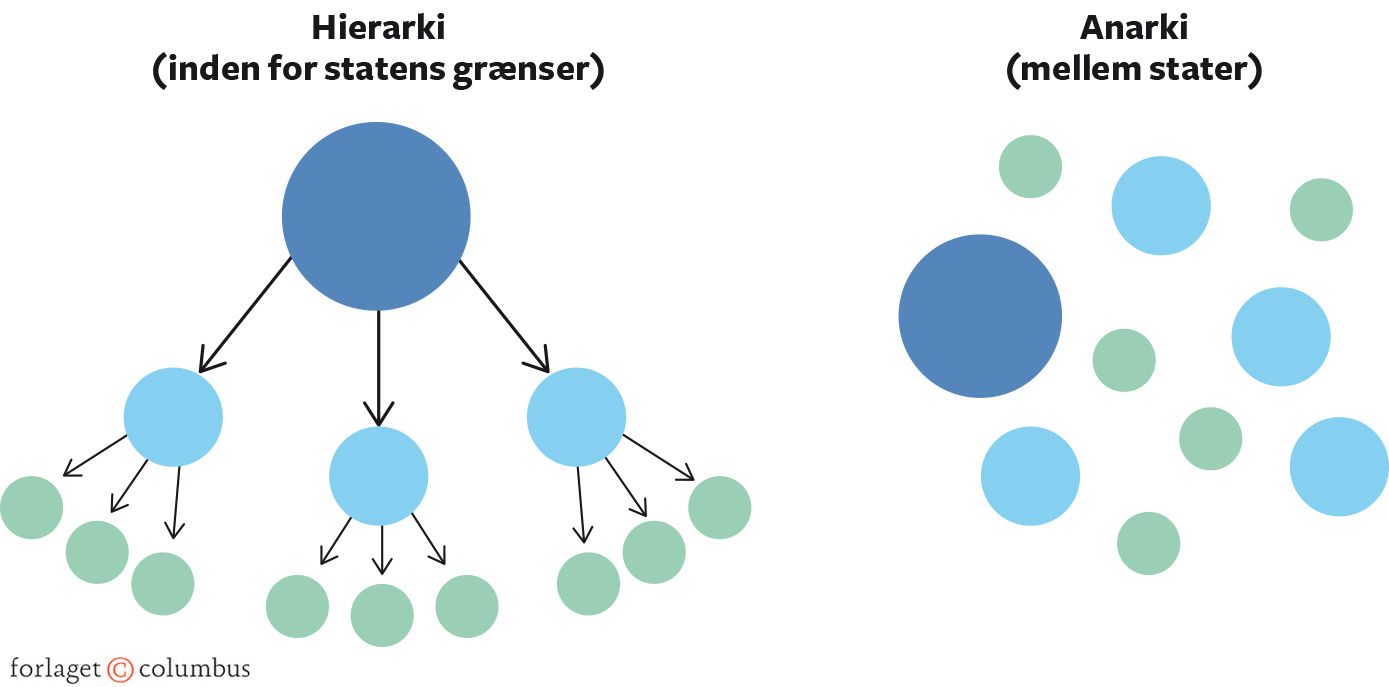 Figur 2.2 Hierarki og anarki