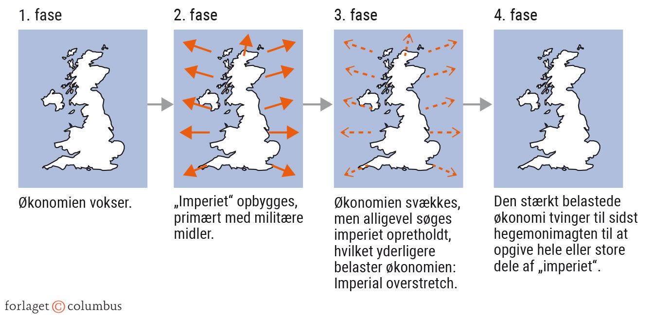 Figur 2.2. Paul Kennedys hegemoniteori
