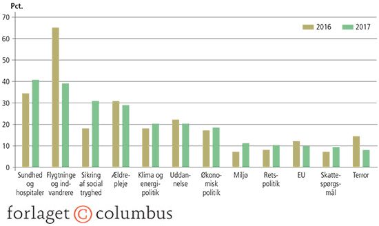 2.2 Vælgernes politiske dagsorden i 2016 og 2017. Procent