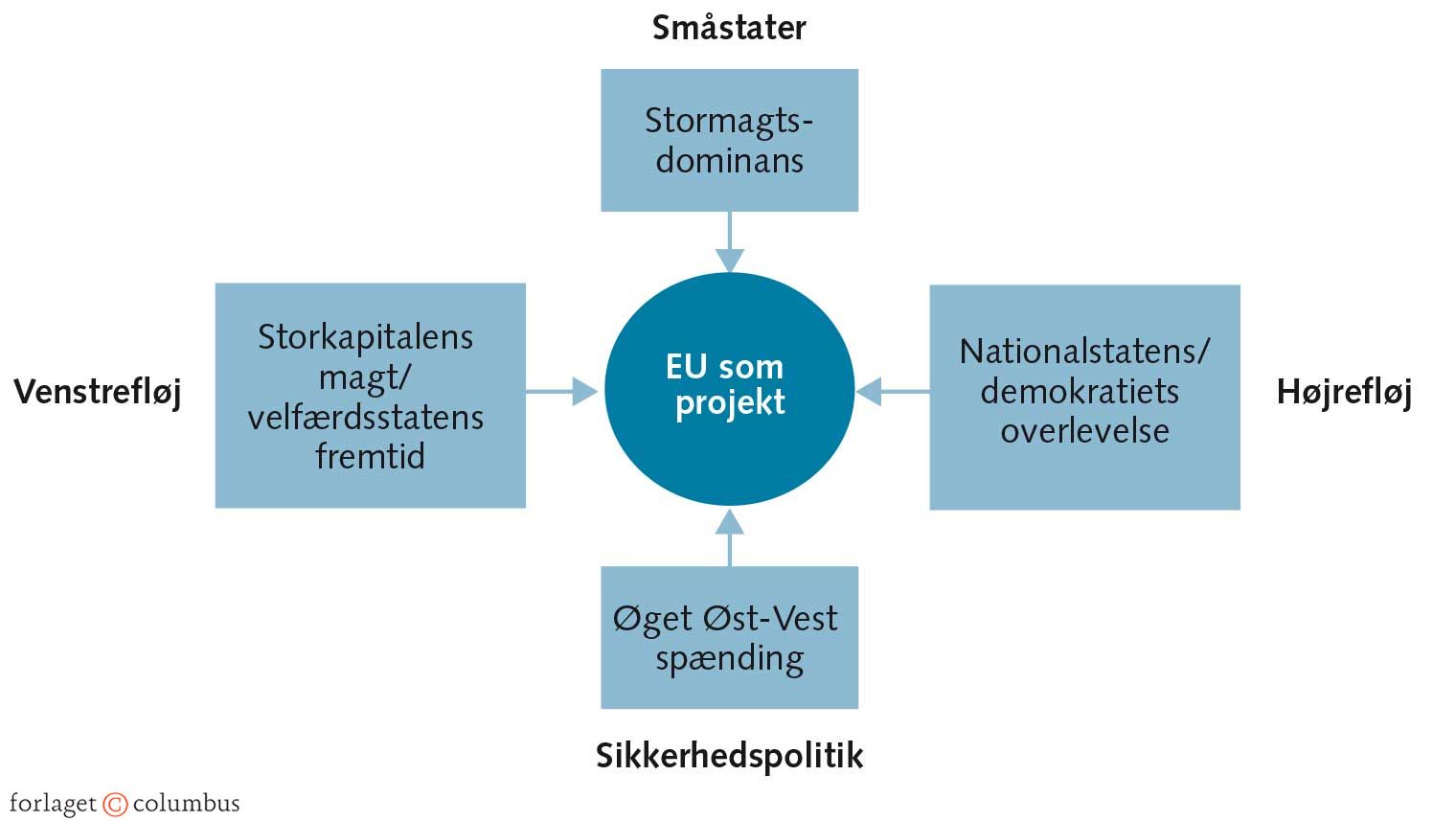 FIGUR 2.2 Tidlige holdninger til EU som projekt – fire slags forbehold
