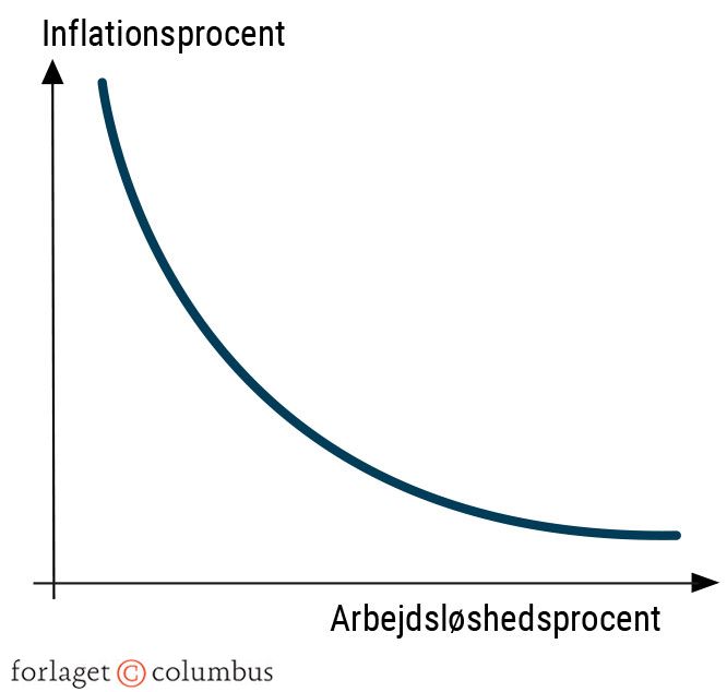 Figur 2.30 Teoretisk Phillips-kurve