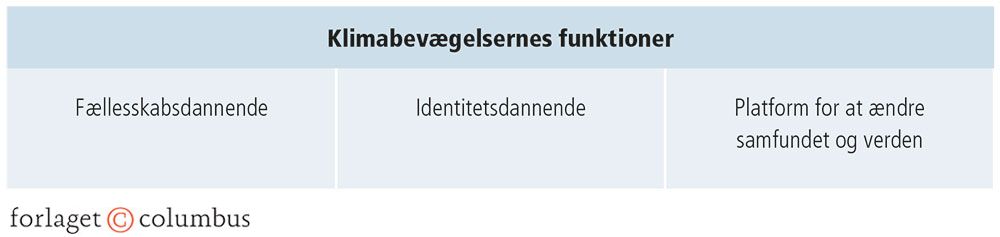 Figur 2.30: Klimabevægelsernes funktioner for individet