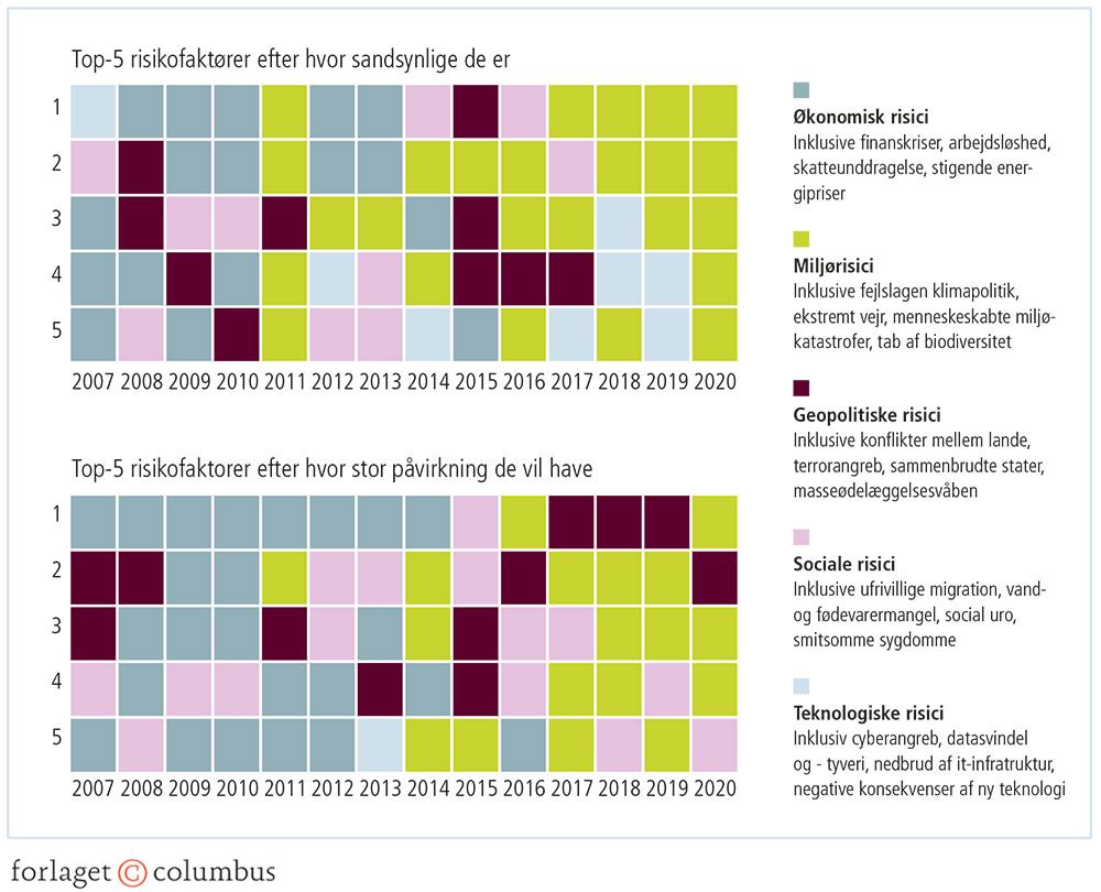 Figur 2.31: Top-5-risikoområder i World Economic Forums 'Risk Reports', 2007-2020, sandsynlighed og