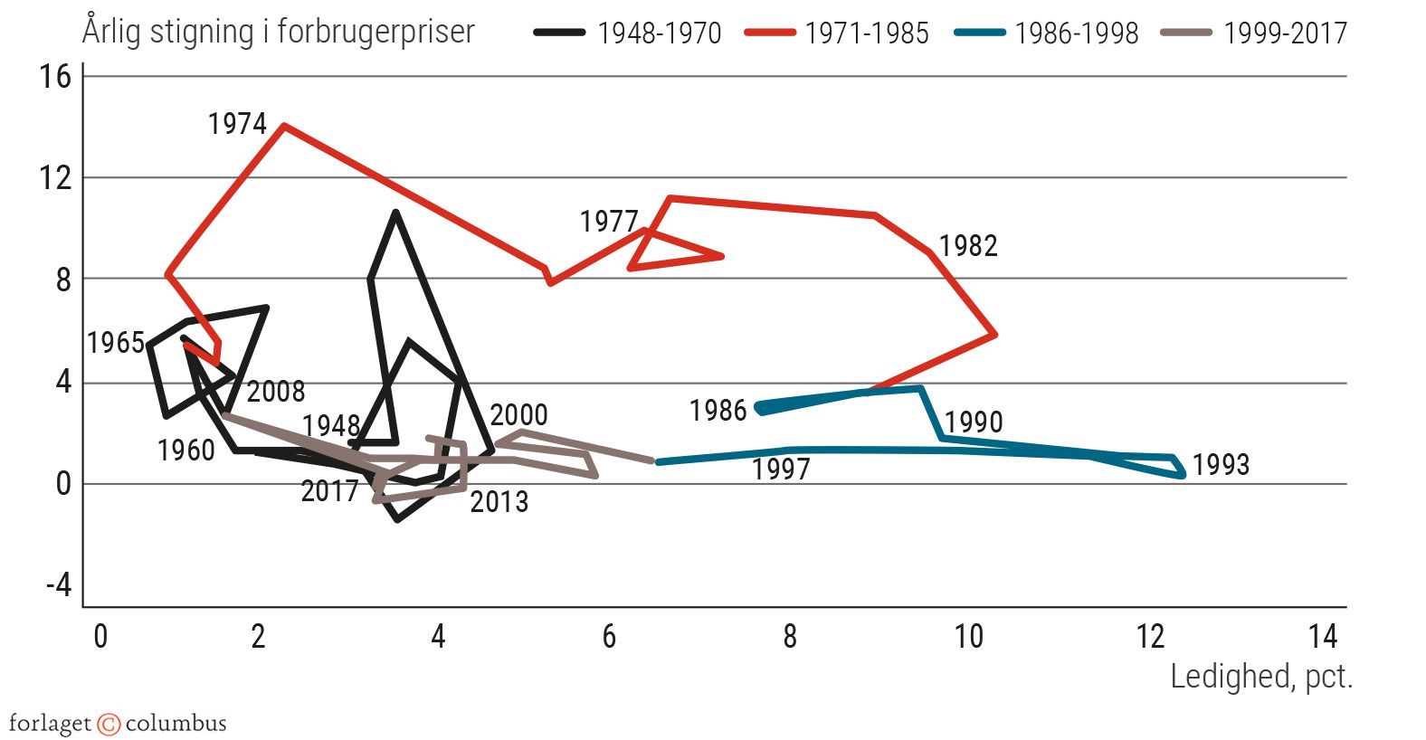 Figur 2.31 Faktisk Phillips-kurve for Danmark 1974-2021