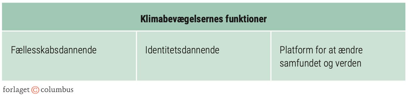 Figur 2.32: Klimabevægelsernes funktioner for individet
