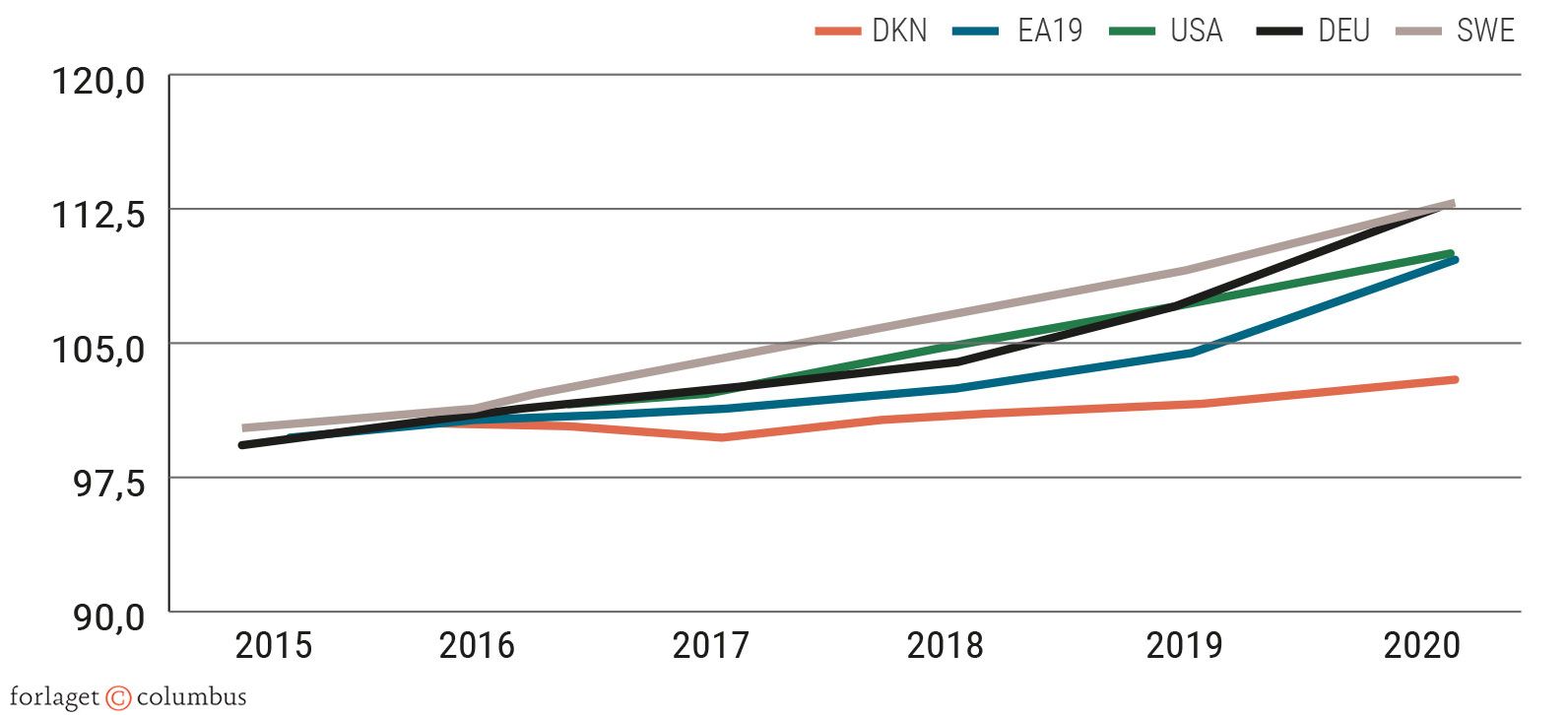 Figur 2.32 Udvikling i enhedslønomkostninger 2015-2020. Indeks 2015 = 100..