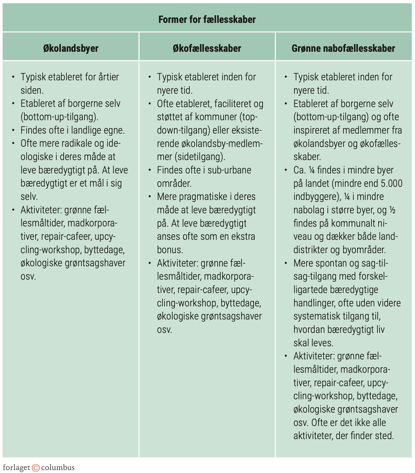 Figur 2.33: Hvad karakteriserer økolandsbyer, økofællesskaber og grønne nabofællesskaber?