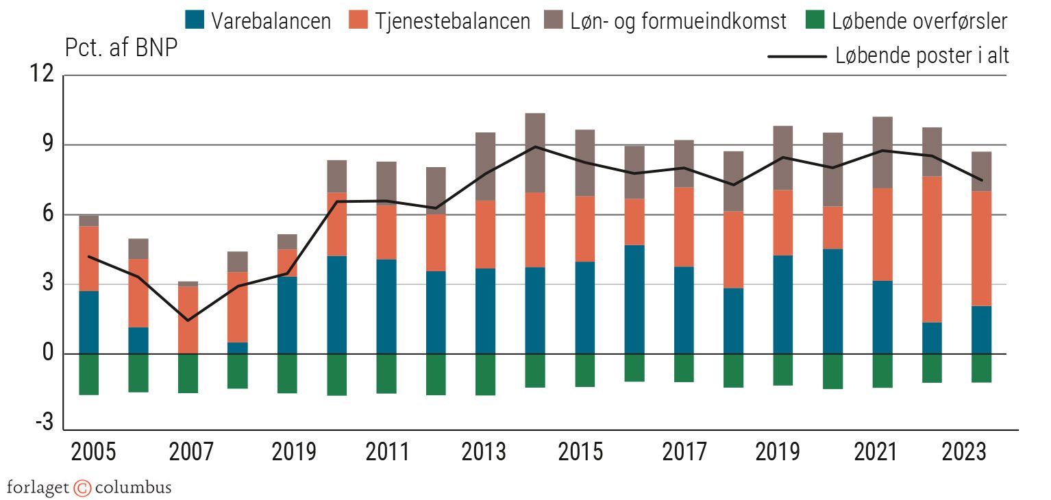 Figur 2.33 Betalingsbalancens løbende poster. Delbalancer. Procent af BNP. 2005-2023