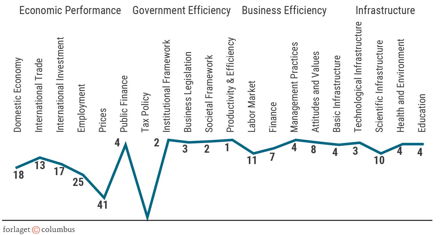 Figur 2.34 Den strukturelle konkurrenceevne. Danmarks placering på udvalgte størrelser