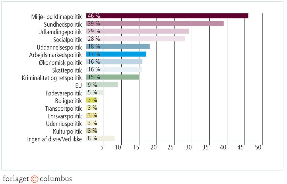 Figur 2.3: Vigtigste politikområder ifølge de danske vælgere i maj 2019