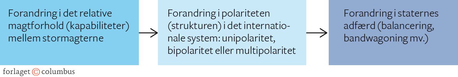 Figur 2.3 Neorealismen