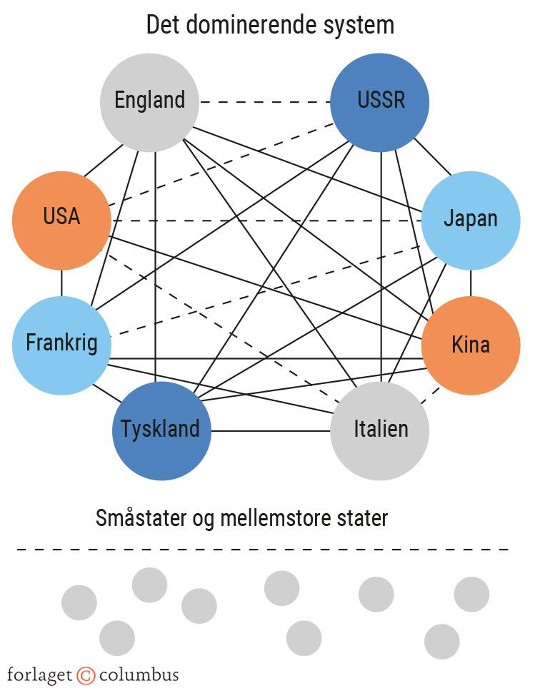 Figur 2.3. Udviklingen i det internationale politiske system i det 20. århundrede (a)