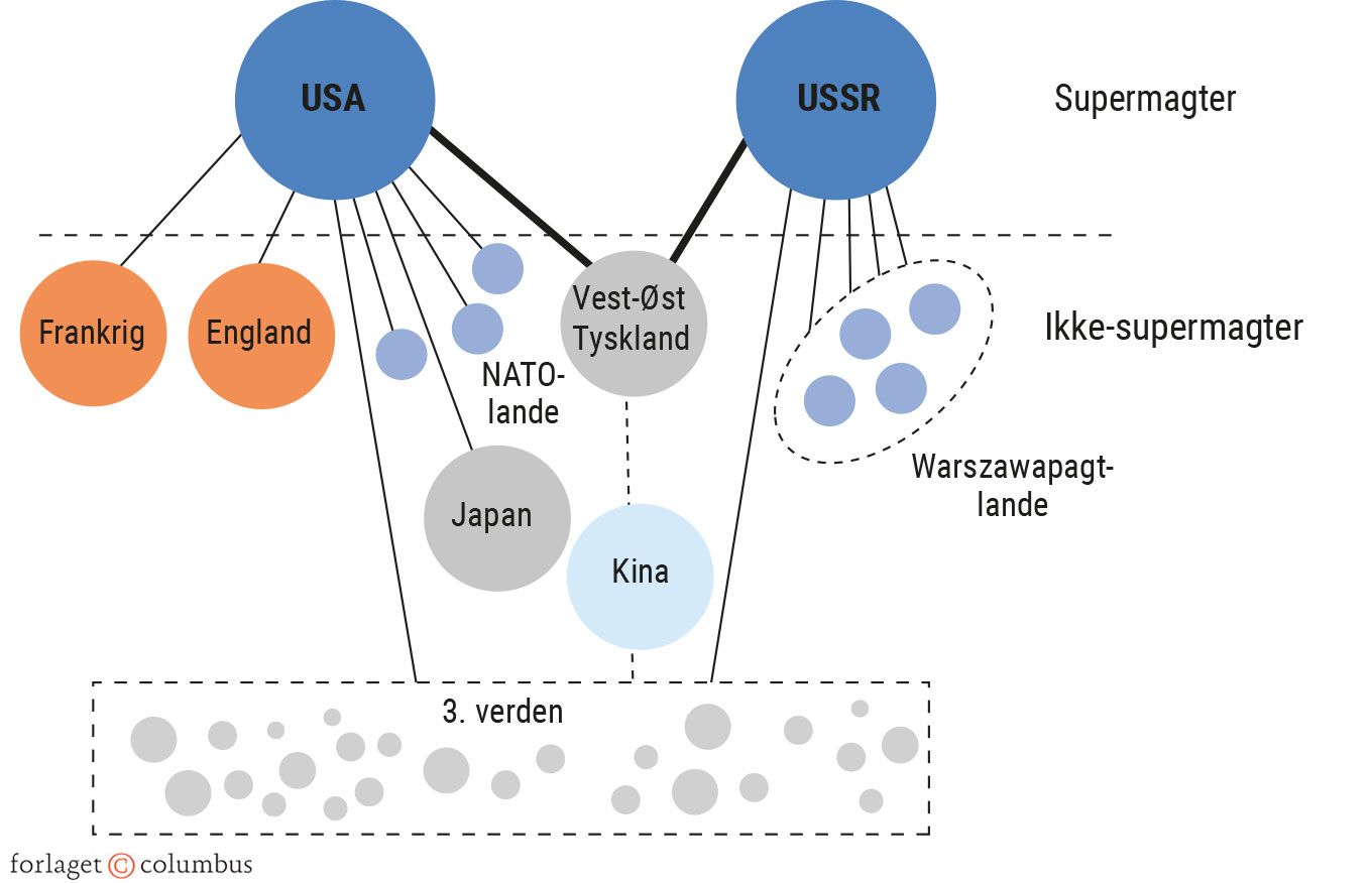 Figur 2.3. Udviklingen i det internationale politiske system i det 20. århundrede (b)