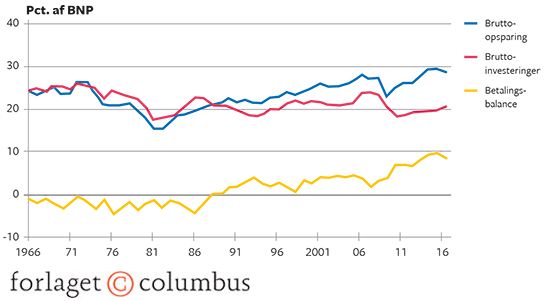 2.3 Opsparing, investeringer og betalingsbalanceoverskud i Danmark 1966-2016