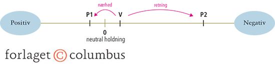 2.3 Den enkelte vælger og retnings- og nærhedsmodellen
