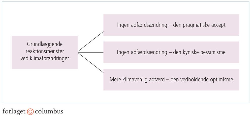 Figur 2.4: Reaktionsmønstre ved klimaforandringerne ifølge Anthony Giddens