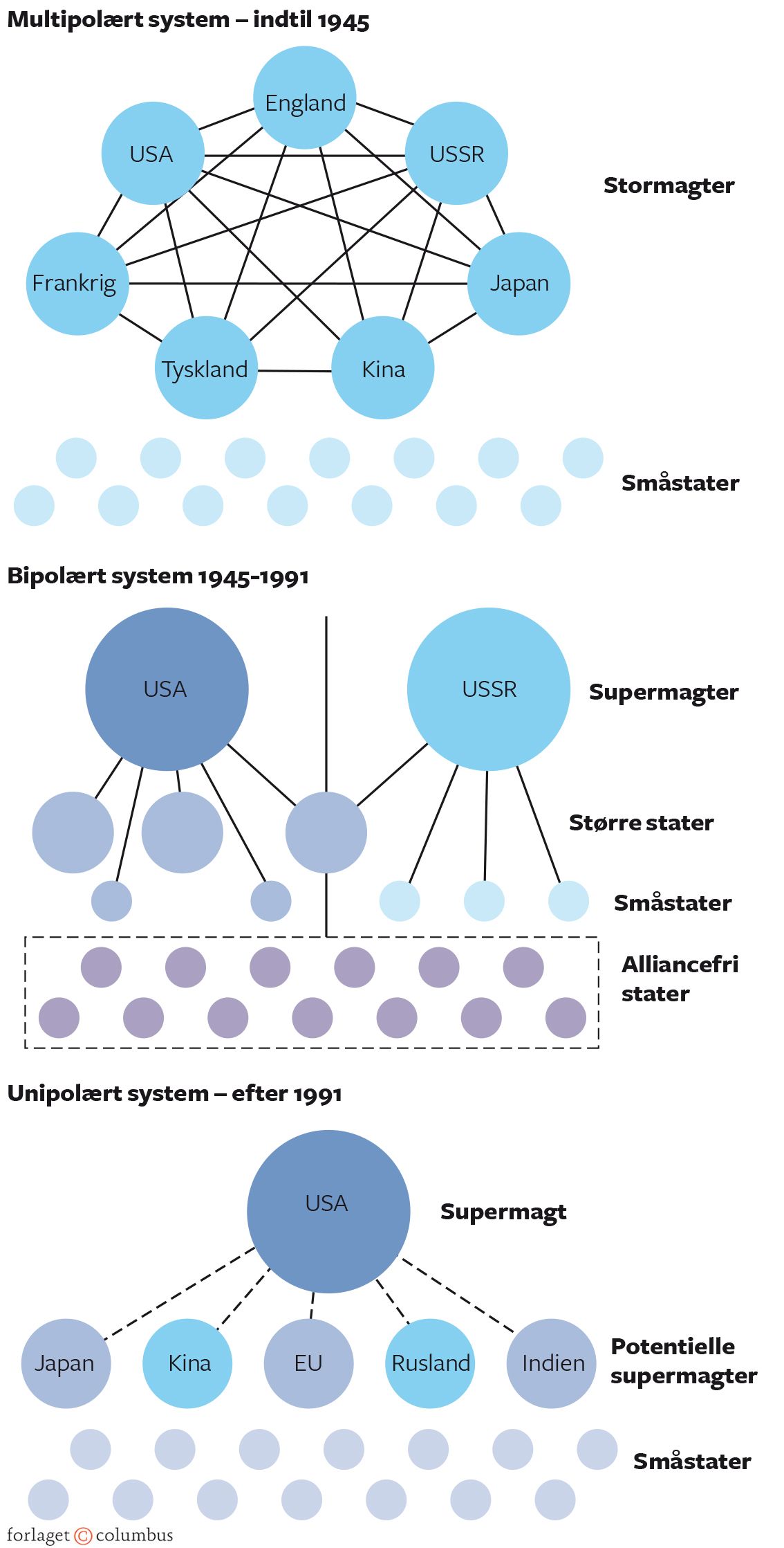 Figur 2.4 Multi-, bi- og unipolaritet i det 20. århundrede