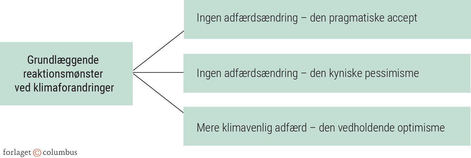 Figur 2.4: Reaktionsmønstre ved klimaforandringerne ifølge Anthony Giddens