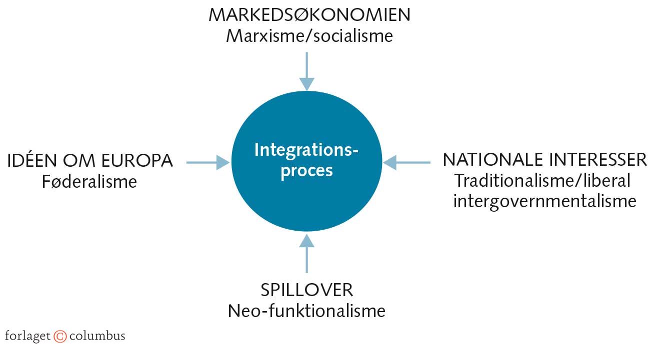 FIGUR 2.4 Fire forklaringer på integrationen